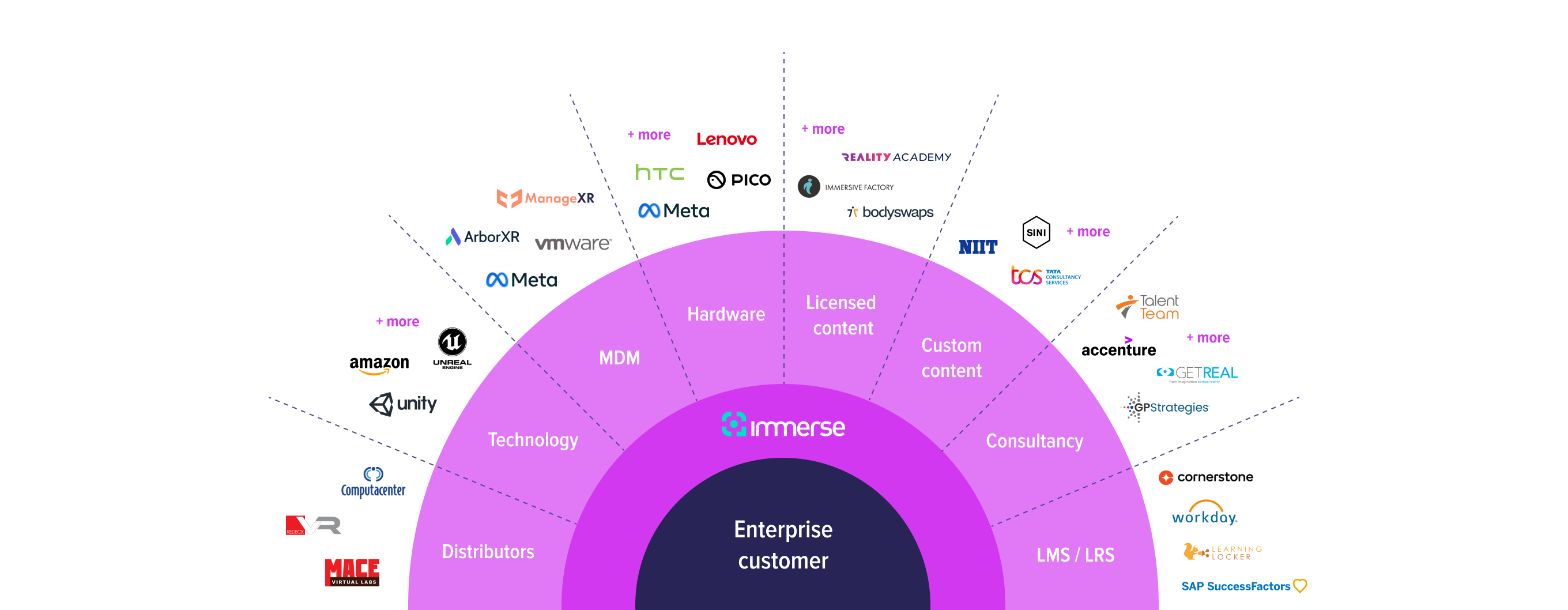 Partners in the Immerse Enterprise VR ecosystem